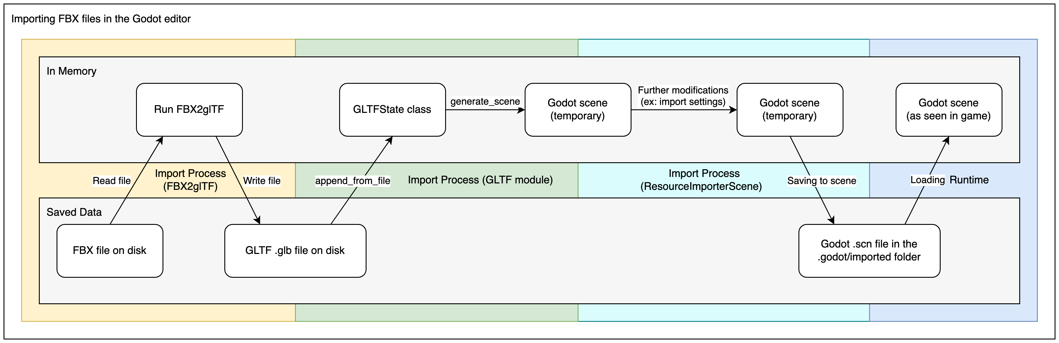 Diagram explaining the import process for FBX files in Redot via FBX2glTF